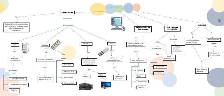 Mapa Conceptual | PDF | Almacenamiento de datos de la computadora ...
