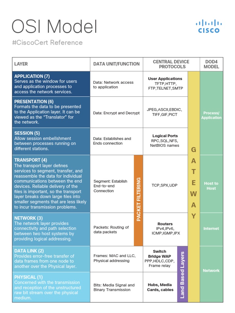 OSI Model Reference Chart PDF | Download Free PDF | Computer Network ...
