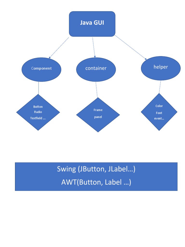 Swing (Jbutton, Jlabel ) Awt (Button, Label ) : Java Gui | PDF ...