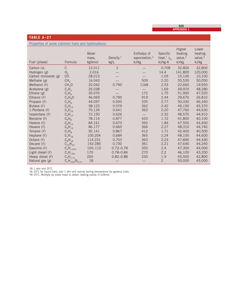 Fuel Properties and Hydrocarbon Data | PDF