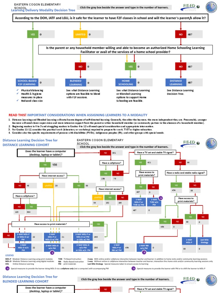 Learning Delivery Modality Decision Tree: YES Limited NO | PDF ...