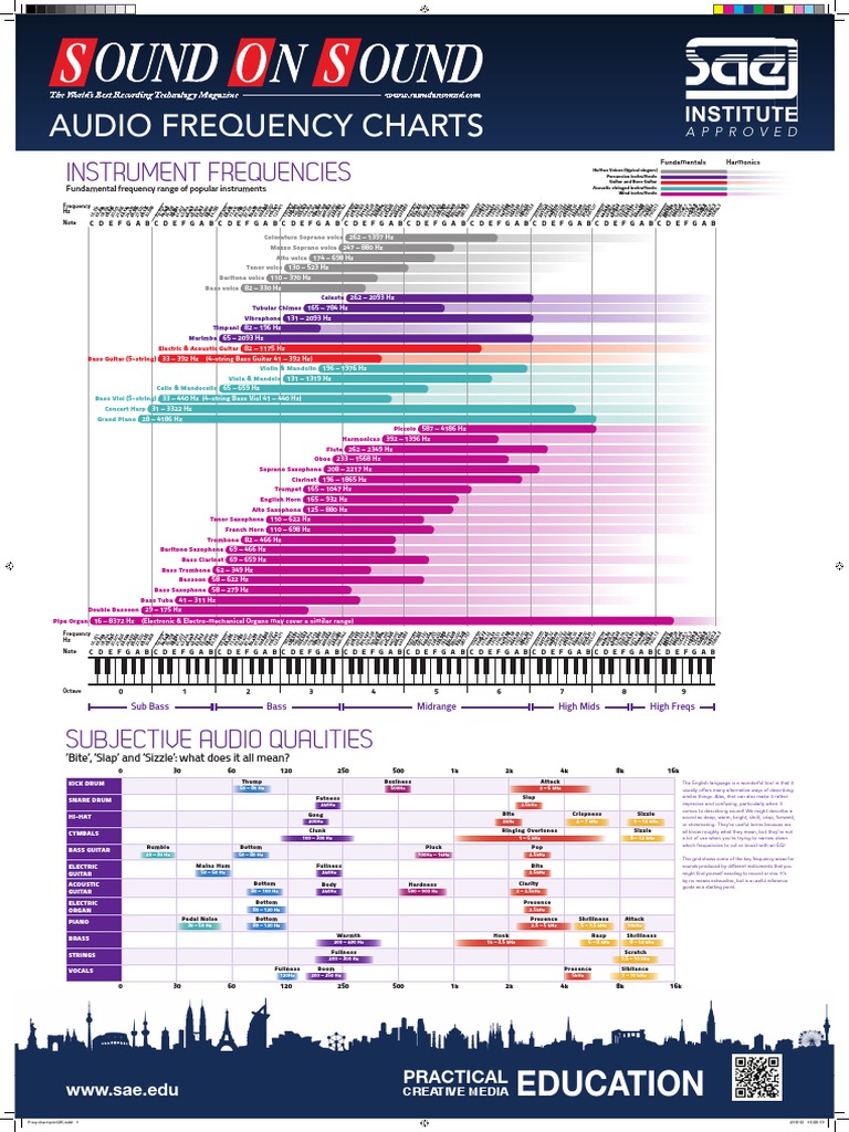 Instrument Frequencies A Guide to the Fundamental and Harmonic Ranges