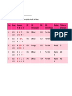 Item Analysis and Revision Choices