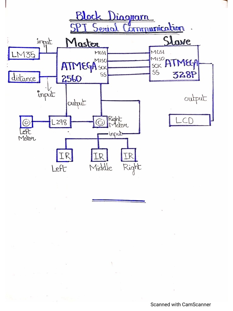 Flowchart and Block Digram