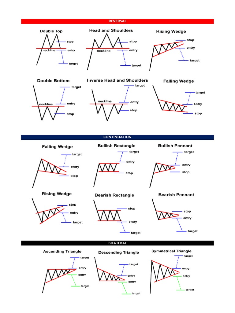 Chart Pattern | PDF