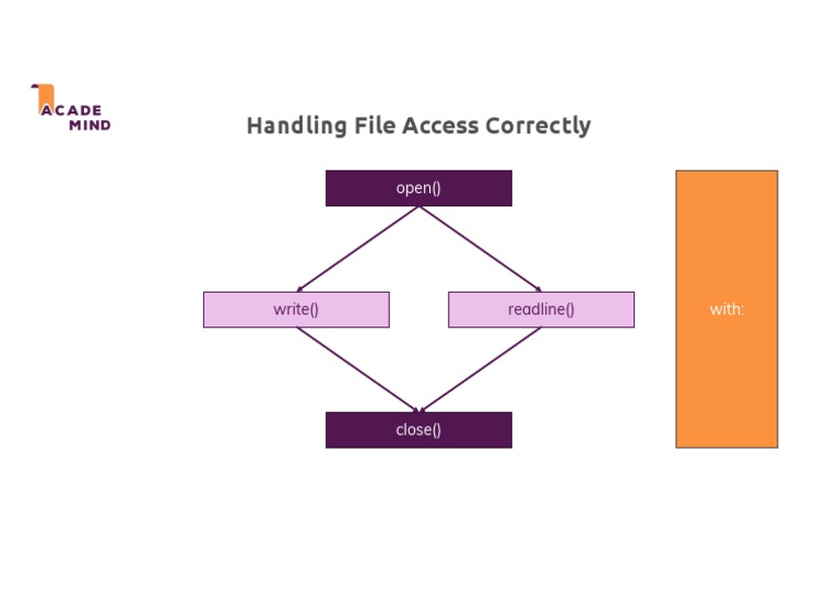 Proper File Access Methods in Python | PDF