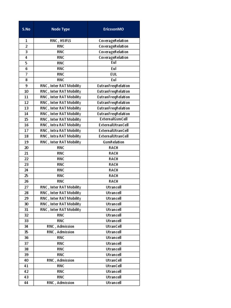RNC and Node B Feature Overview | PDF | Receiver (Radio ...