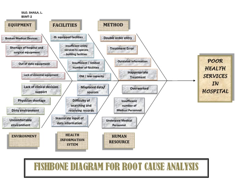 Fishbone Diagram For Root Cause Analysis: Method Facilities | PDF
