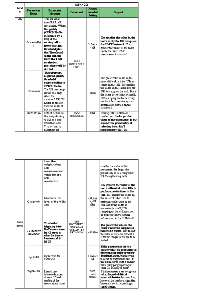 3G Parameters Notes | PDF | Lte (Telecommunication) | Mobile ...