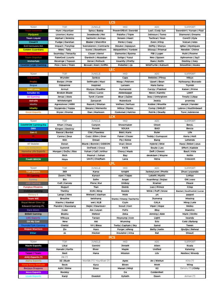 League of Legends Pro Team Rosters | PDF | Sports Leagues | Sportspeople