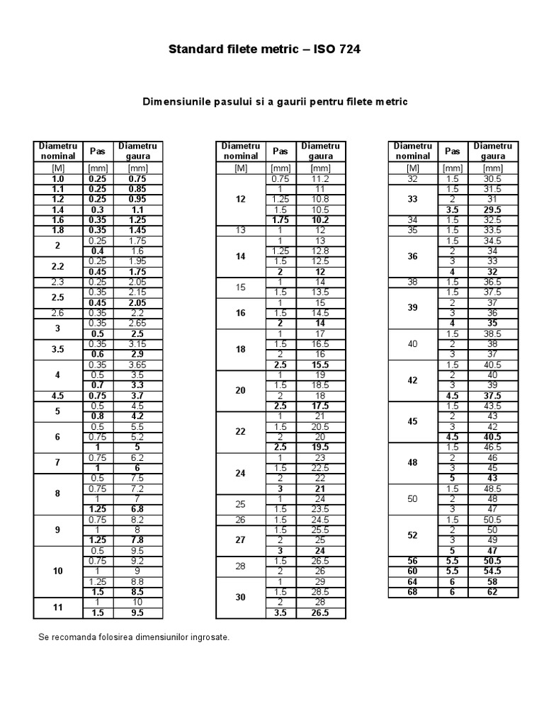 Dimensions des filetages métriques | PDF