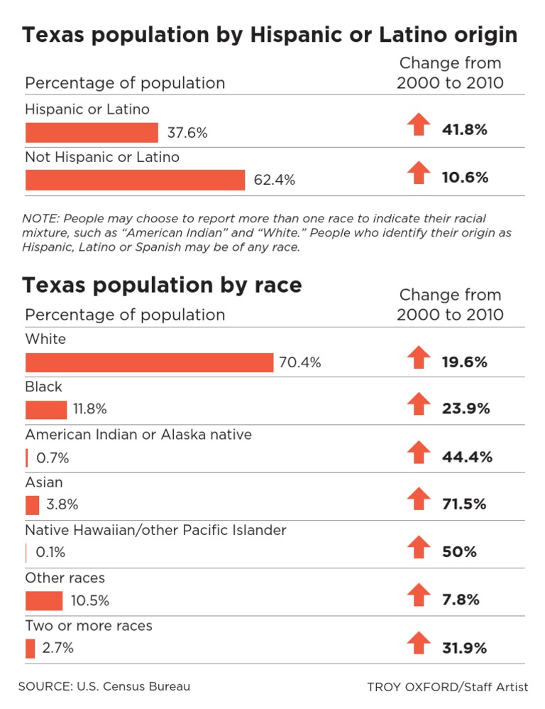 Texas Population by Race PDF