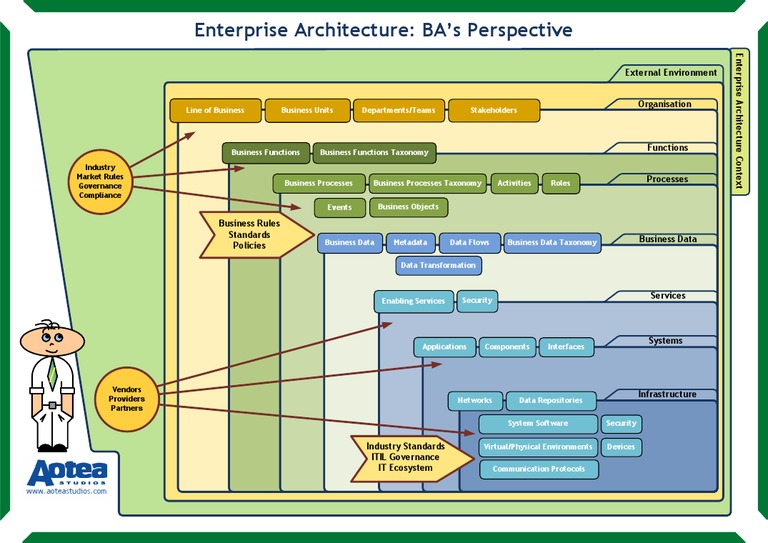 Enterprise Architecture Poster | Business Process ...
