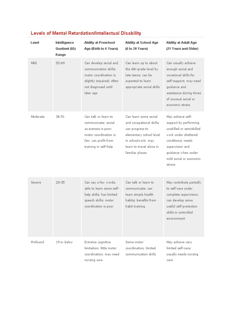 Levels of Mental Retardation/Intellectual Disability PDF