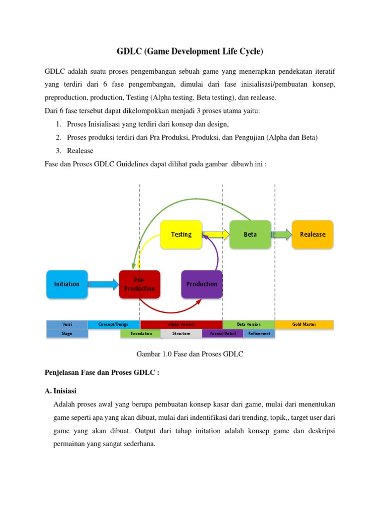 Fase dalam Game Development Life Cycle | PDF