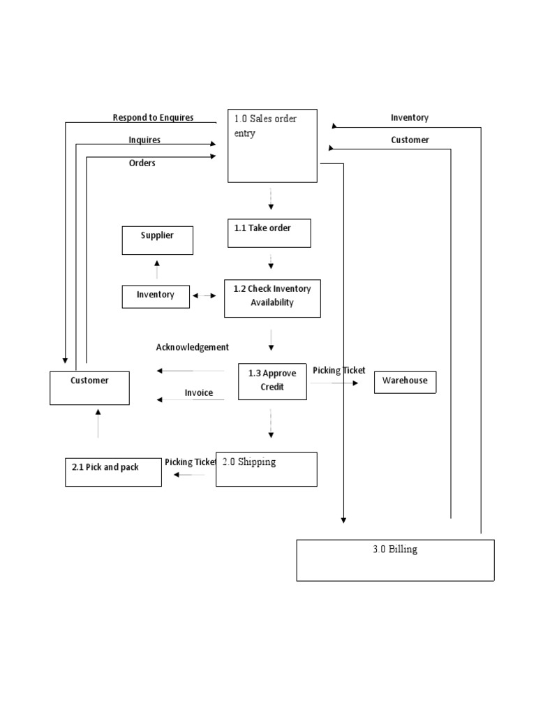 Order Processing Workflow Guide | PDF