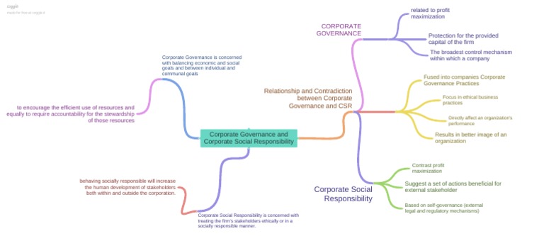 Corporate Governance & CSR Insights | PDF | Corporate Social ...