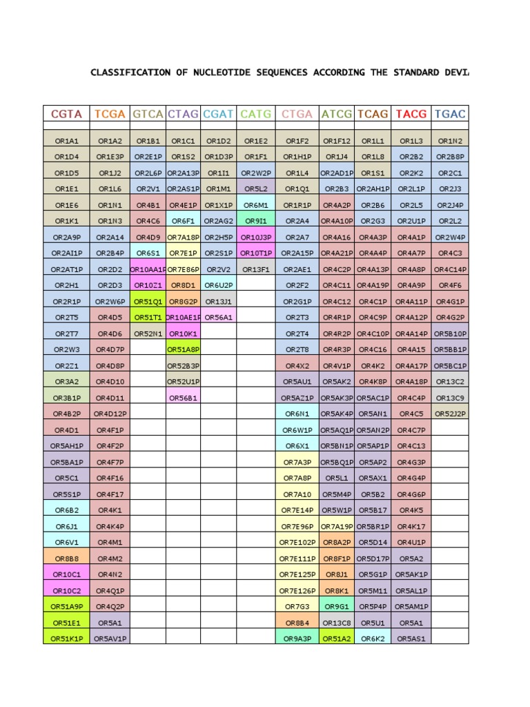 Classification of Nucleotide Sequences According The Standard Deviation ...