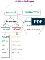 Addition and Subtraction Concept Map of Integers