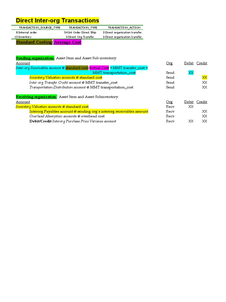 Direct Inter-Org Transaction Overview | PDF