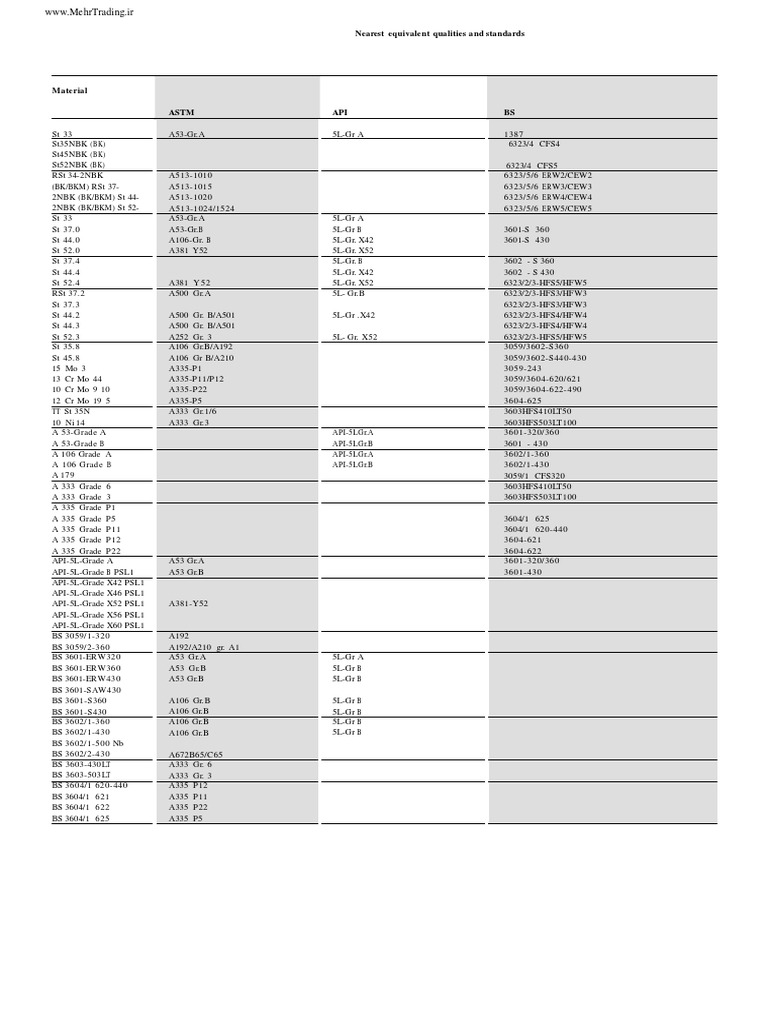Pipe Material Equivalents Guide | PDF | Technology & Engineering