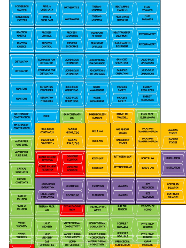 Perrys Chemical Engineering Handbook Tabs V2.0 | PDF | Solubility | Liquids