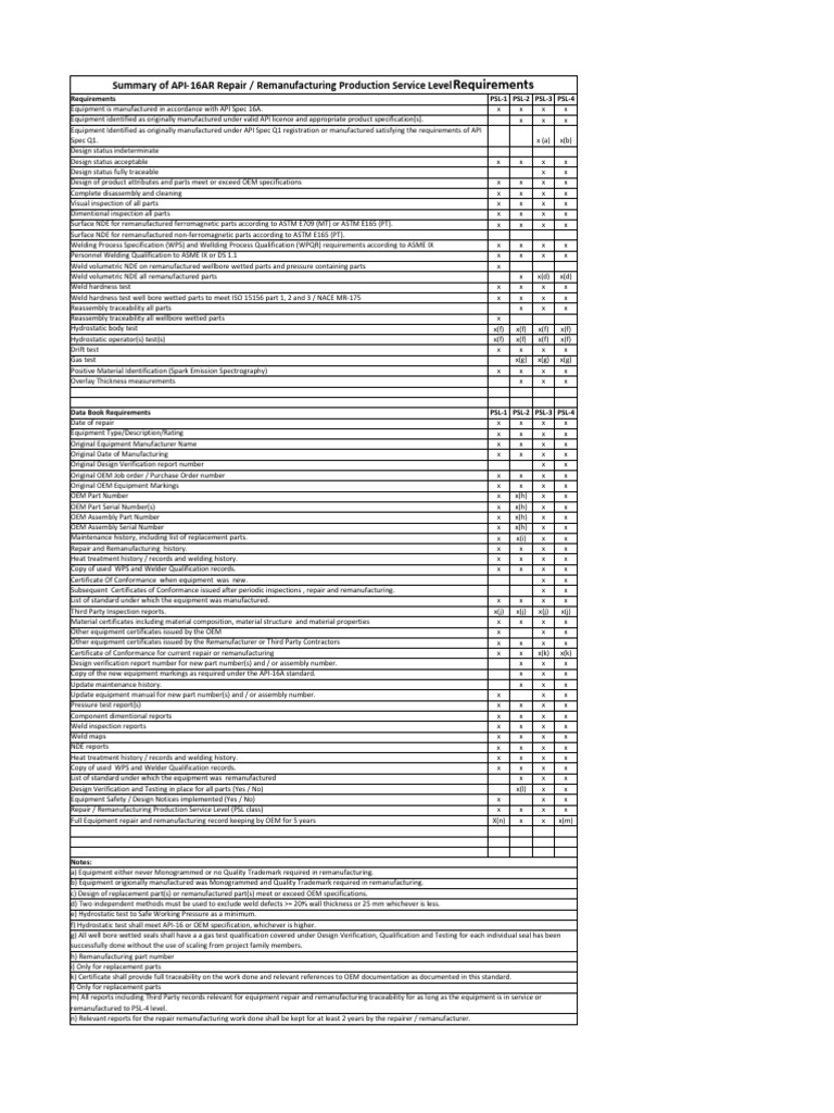 Summary of api 16ar repair remanufacturing production service level