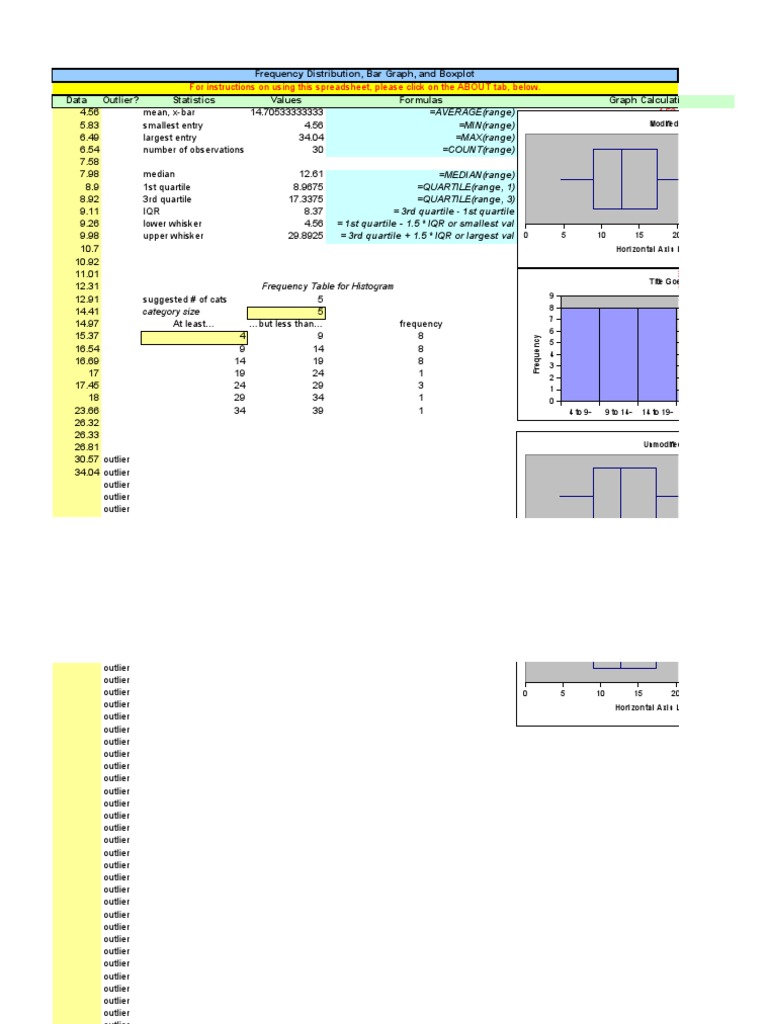 Frequency Distribution, Histogram and Boxplot | PDF | Quartile ...