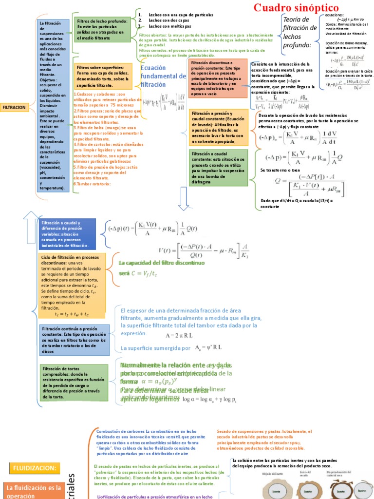 Transporte de Solidos y Fluidos Cuadro Sinóptico Lorena Zamudio PDF Filtración Química