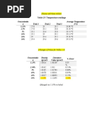 Concentratio N Trial 1 Trial 2 Trial 3 Average Temperature (°C) 1.25% 2.5% 5% 10% 20% 30%