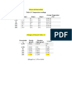 Concentratio N Trial 1 Trial 2 Trial 3 Average Temperature (°C) 1.25% 2.5% 5% 10% 20% 30%