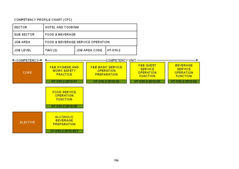 Food & Beverage Service Competencies | PDF | Technology & Engineering