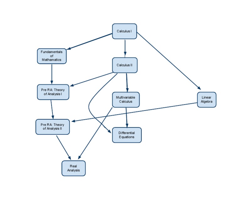 Math Course Sequence | PDF