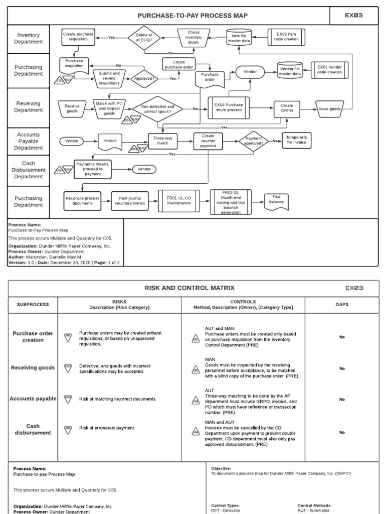 Purchase-To-Pay Process Map: Inventory Department | PDF | Accounts ...