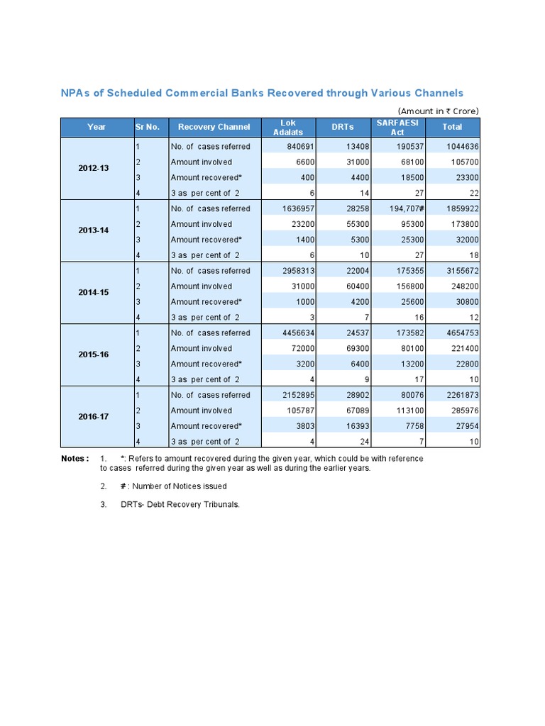 Bank NPA Recovery Analysis | PDF | Business