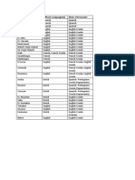 Country Official Language(s) Mass Vernacular