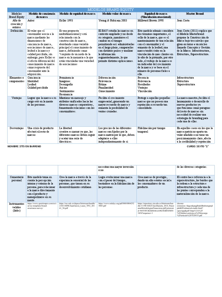 Modelos de Brand Equity y su Aplicación | PDF | Marca | Producto (Negocio)