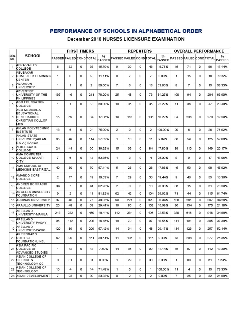 NLE Dec 2010 Performance of Schools | PDF | Manila | Southeast Asia