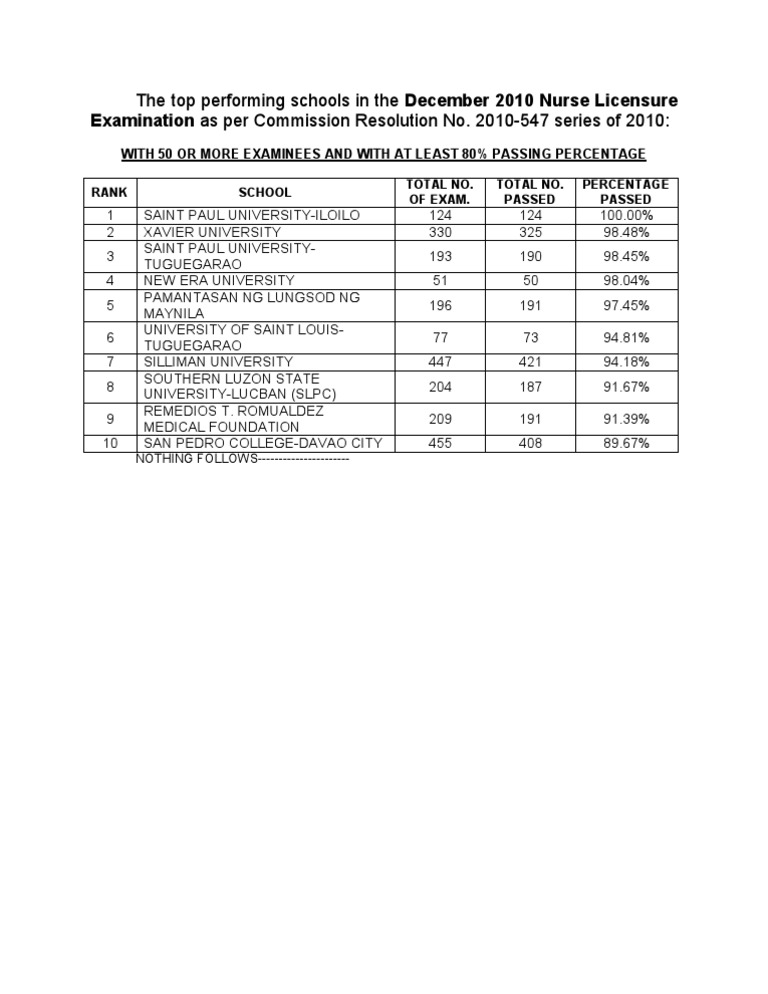 Top Performing Schools
