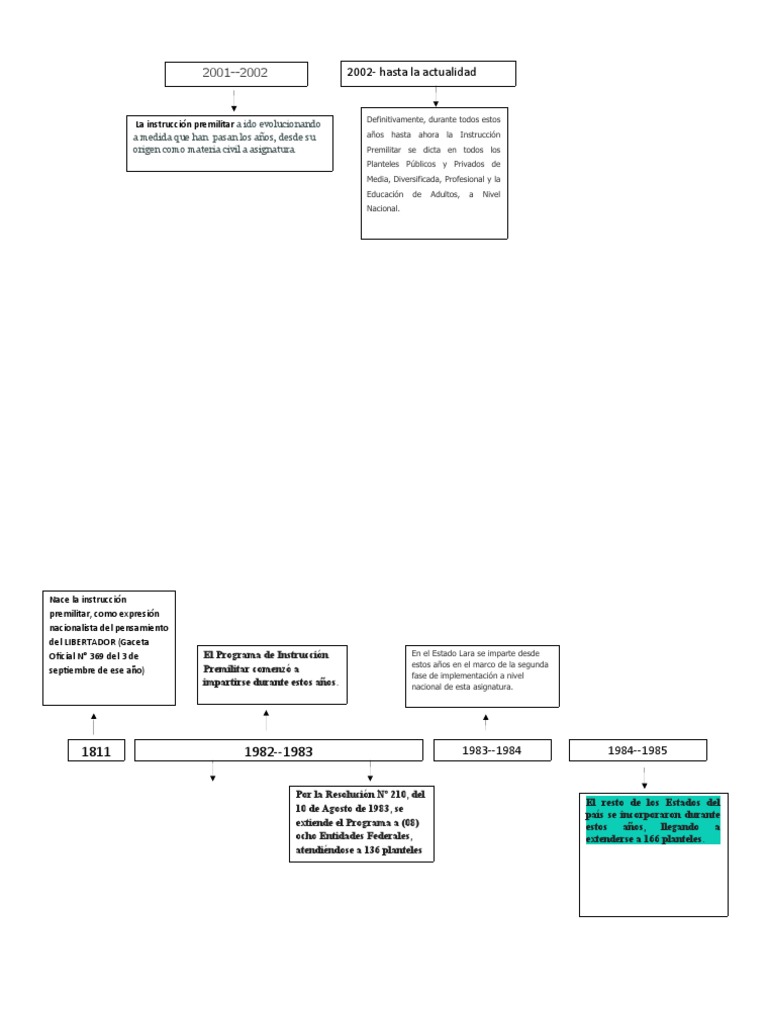 Evolución de la Instrucción Premilitar | PDF