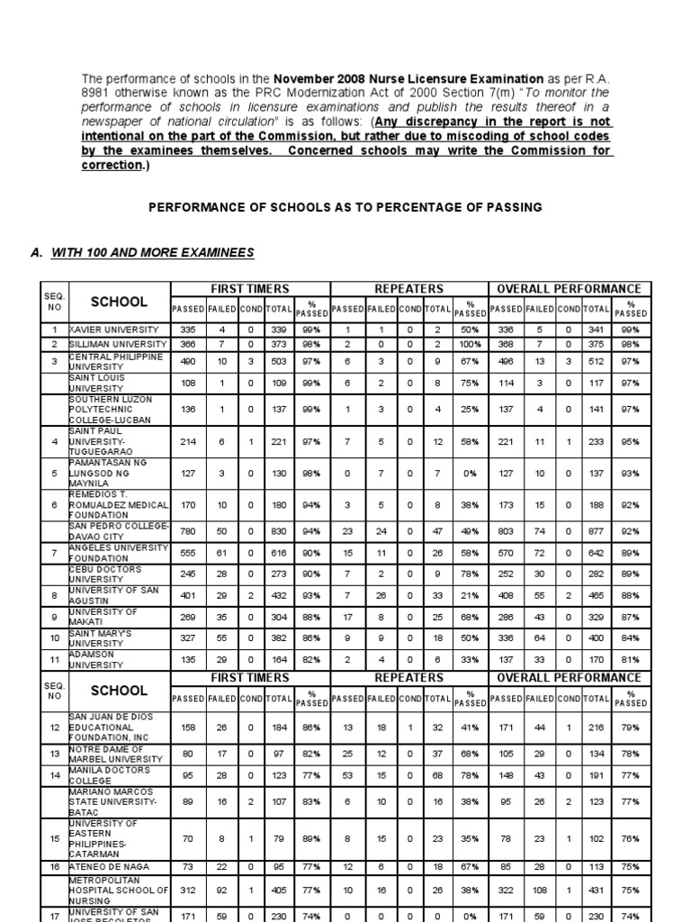 Nov 2008 Nursing Board Exam Top Performing Schools | PDF | Philippines