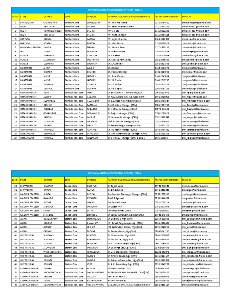 Divisional GRO Contact List 2020-21 | PDF | Gujarat | Sikhism