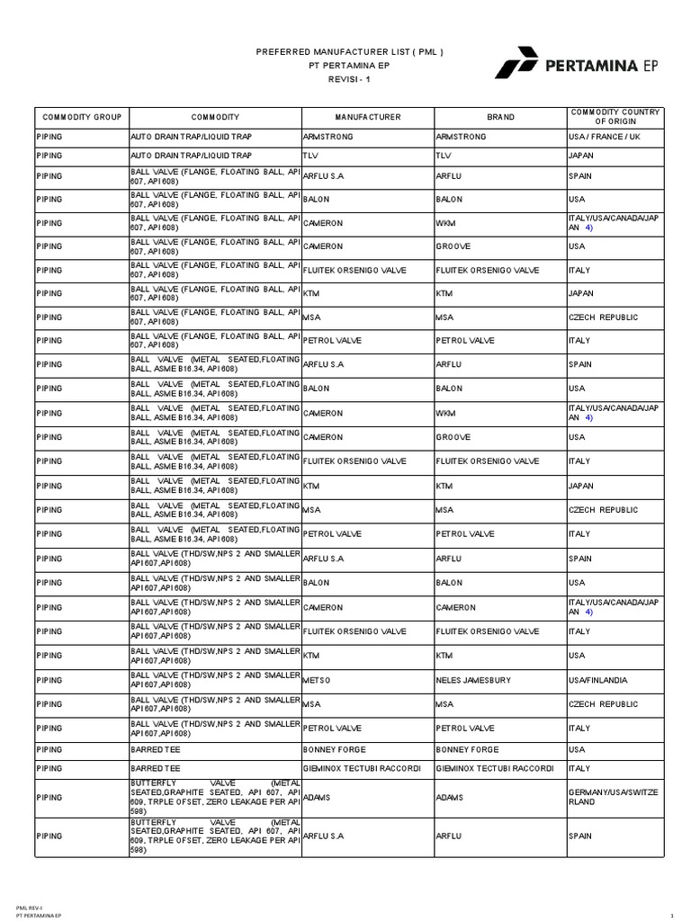 Commodity Group - Piping | PDF | Pipe (Fluid Conveyance) | Chemistry