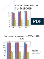 First Quarter Achievements of T/C at 2018-2019