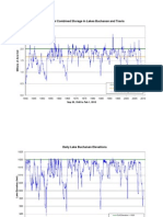 Historical Lake Levels