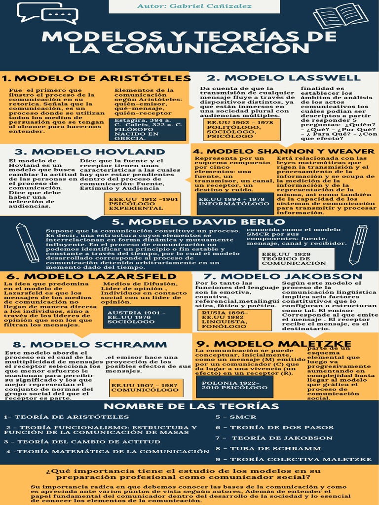 Infografía Teorias y Modelos de La Comunicación | PDF | Comunicación |  Sicología