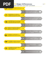 Major Differences: Between SAP ECC and SAP S/4HANA