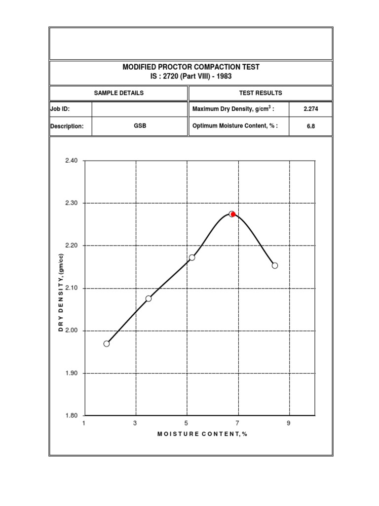 Modified Proctor Compaction Test IS 2720 (Part VIII) 1983 PDF