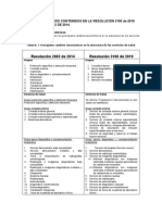 Principales cambios Resolución 3100 vs Resolución 2003