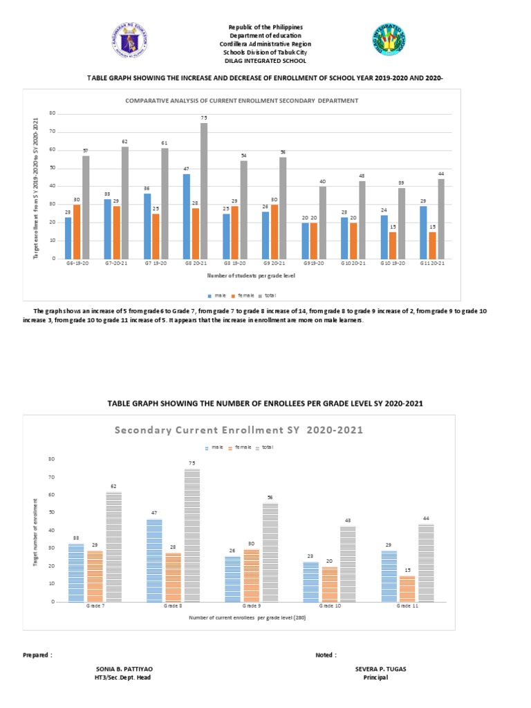 Enrollment Trends at Dilag Integrated School | PDF | Further Education
